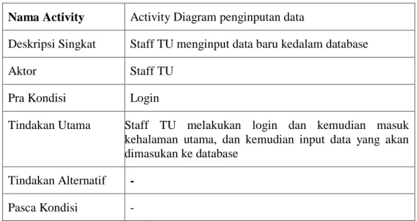 Tabel 3.11 Activity Diagram penginputan data 