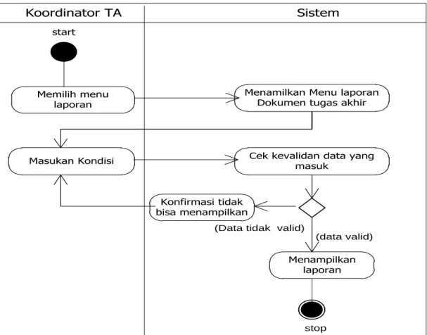 Gambar 3.8 Activity diagram laporan 
