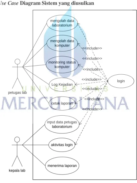 Gambar 3.4 Usecase Diagram Usulan 