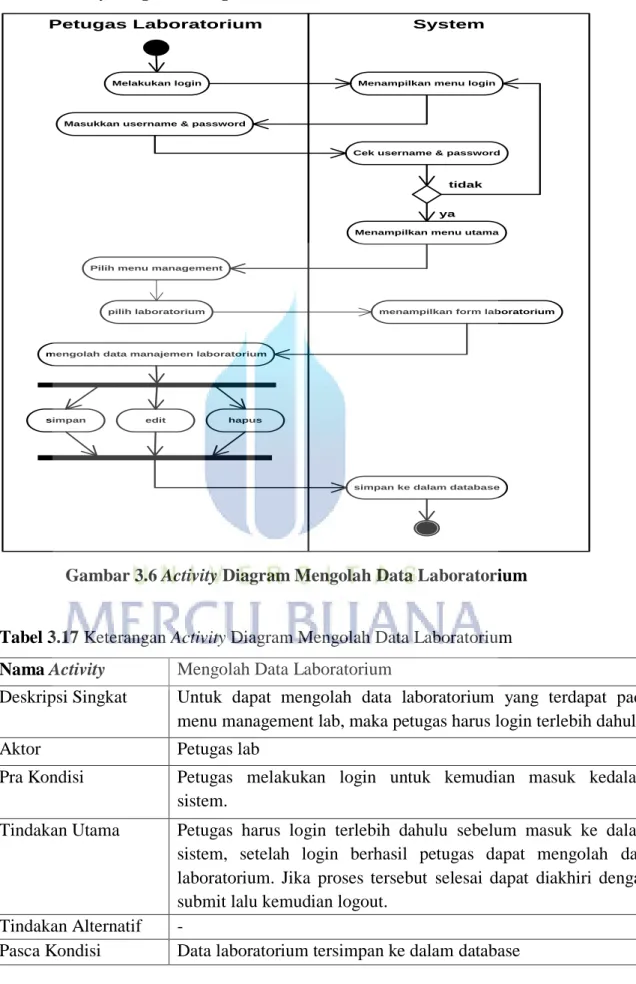 Gambar 3.6 Activity Diagram Mengolah Data Laboratorium 