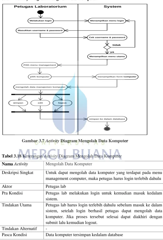 Gambar 3.7 Activity Diagram Mengolah Data Komputer 