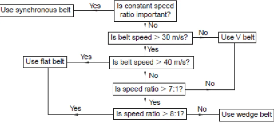 Gambar 3.2 Prosedur untuk menentukan jenis belt