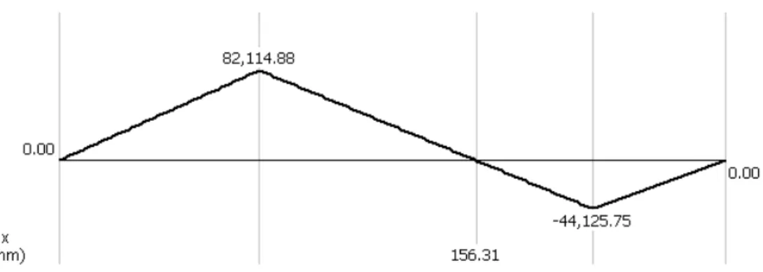 Gambar 4. Diagram momen pada poros 2 Momen bending maksimal berada pada titik B.