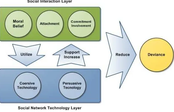 Gambar 1 Model Konseptual Pengendalian Sosial pada komunitas Situs Jejaring Sosial. 