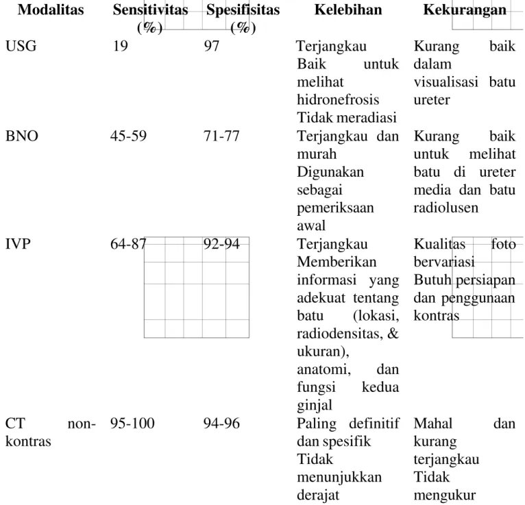 Tabel 2.3. Modalitas Radiologi dalam Diagnosis Batu Saluran Kemih 10,11 Modalitas  Sensitivitas (%) Spesifisitas(%) Kelebihan  Kekurangan USG  19  97  Terjangkau Baik  untuk  melihat hidronefrosis Tidak meradiasi Kurang  baik dalamvisualisasi  batuureter