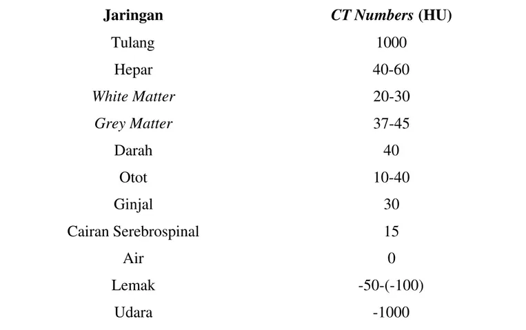 Tabel 2.1. Contoh CT numbers dari Berbagai Jaringan 8