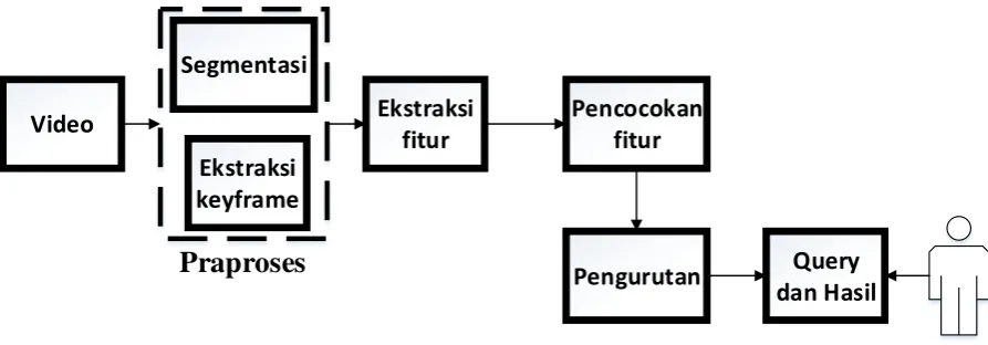 Gambar 1. Kerangka Kerja Proses CBVR 