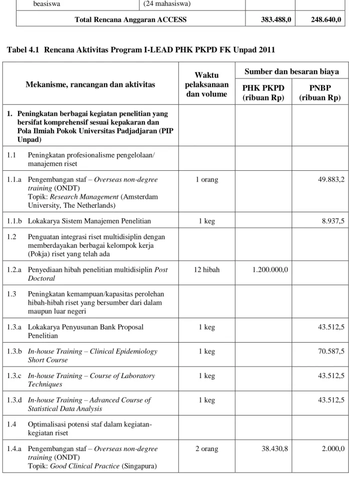 Tabel 4.1  Rencana Aktivitas Program I-LEAD PHK PKPD FK Unpad 2011  