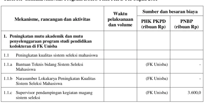 Tabel 3   Rencana Aktivitas Program ECHO PHK PKPD FK Unpad 2011 (Lanjutan) 