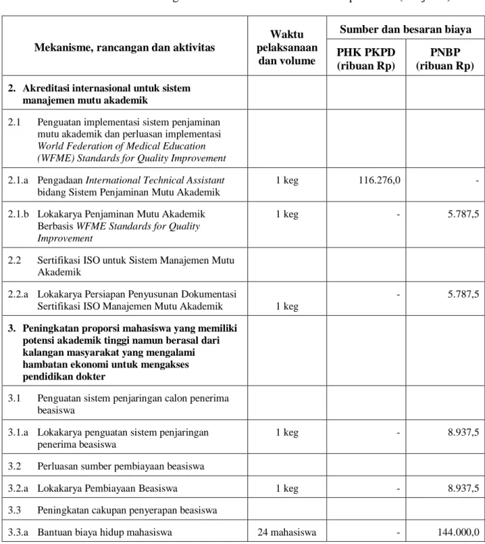 Tabel 1.1  Rencana Aktivitas Program ACCESS PHK PKPD FK Unpad 2011 (Lanjutan) 