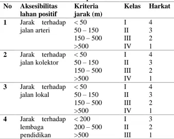 Tabel 1.5 Klasifikasi dan harkat aksesibilitas  lahan negatif  No  Aksesibilitas  lahan negatif  Kriteria jarak  (m)  Kelas  Harkat  1  Jarak  terhadap  sungai  ≤200  &gt;200  I  II  2 1  2  Jarak  terhadap  sumber polusi  ≤200  &gt;200  I  II  2 1  3  Jar