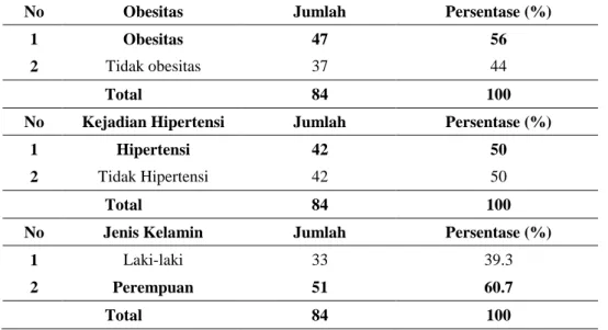 Tabel 1: Distribusi Frekuensi Responden di Wilayah Kerja UPTD Puskesmas Kampar Tahun 2019.