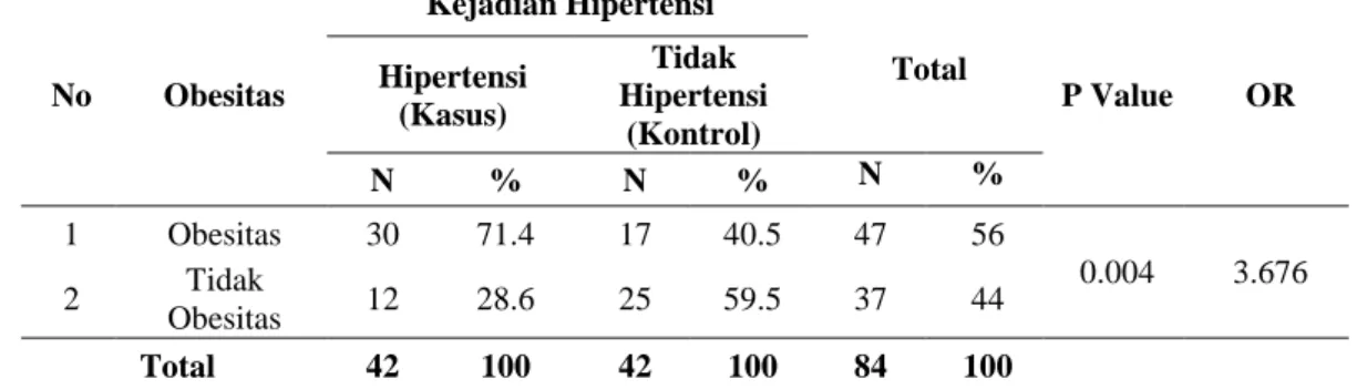 Tabel  2:  Hasil  Analisa  Hubungan  Obesitas  dengan  Kejadian  Hipertensi  Pada  Masyarakat  di  Wilayah Kerja UPTD Puskesmas Kampar Tahun 2019