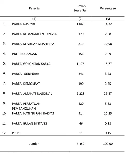 Tabel  2.2.6  Rincian Suara Sah Peserta Pemilu pada Pemilihan Legislatif  2014 untuk DPRD Kabupaten Pesisir Selatan 