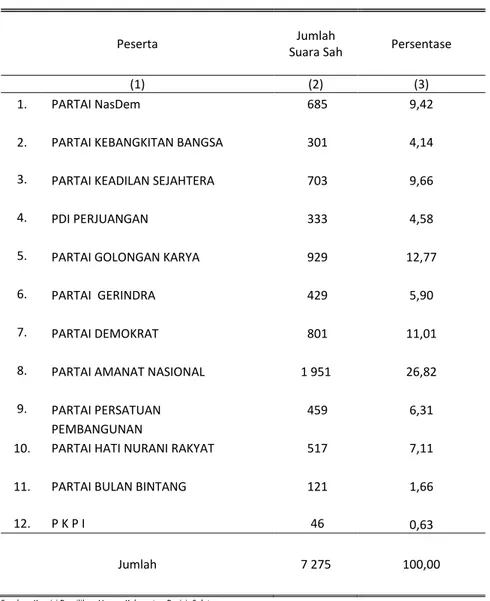 Tabel  2.2.8  Rincian Suara Sah Peserta Pemilu pada Pemilihan Legislatif  2014 untuk DPR Republik Indonesia 