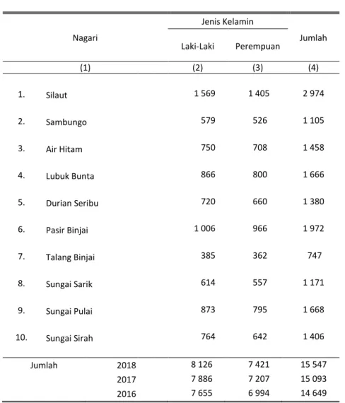 Tabel  3.1.2  Jumlah Penduduk Kecamatan Silaut Dirinci menurut Jenis  Kelamin dan Nagari, 2018 