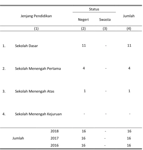 Tabel  4.1.3  Jumlah Sekolah Dibawah  Kementerian Pendidikan dan  Kebudayaan Menurut Tingkat Pendidikan dan Status, 2018 
