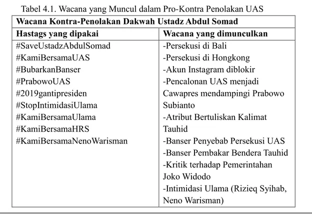 Tabel 4.1. Wacana yang Muncul dalam Pro-Kontra Penolakan UAS  Wacana Kontra-Penolakan Dakwah Ustadz Abdul Somad 