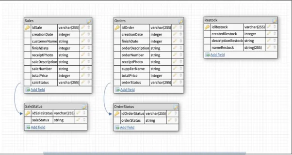 Gambar 3.6. Basis data untuk Operational Business Dashboard