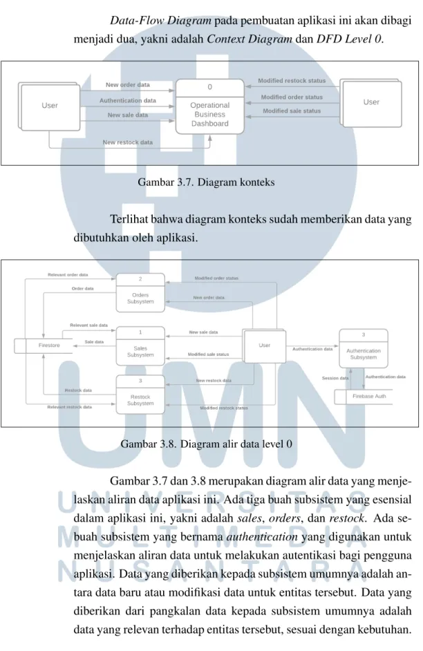 Gambar 3.7. Diagram konteks