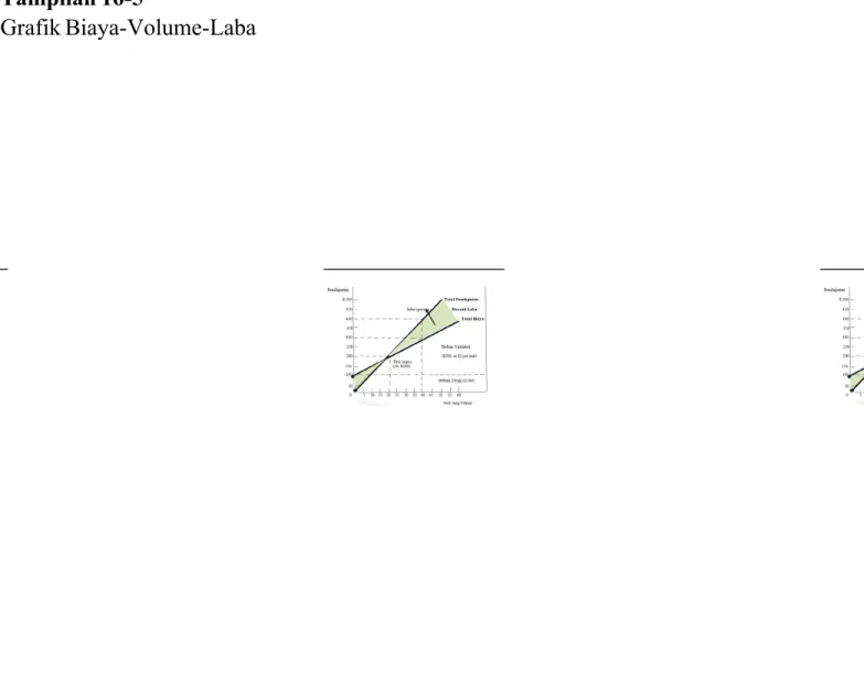 Grafik Biaya-Volume-Laba
