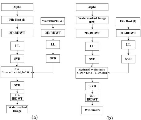 Gambar 2.2 (a) Algoritma  penyisipan dan (b) ekstraksi watermarking dengan teknik RDWT-SVD 