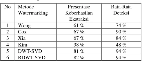 Tabel 2.4 Perbandingan Hasil watermarking dengan berbagai metode 