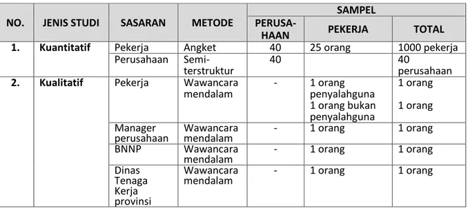 Tabel 1.5. Jenis Penelitian, Metode Pengumpulan dan Jumlah Sample di Tiap Provinsi  NO