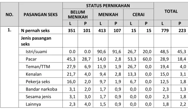 Tabel 1.33. Distribusi  Jenis  Pasangan  Seks  Setahun  Terakhir  Pada  Pekerja  Penyalahguna Narkoba Menurut Status Pernikahan 