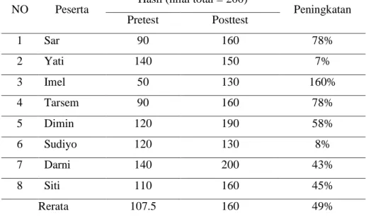 Tabel 2. Hasil pretest dan posttest peserta penyuluhan 