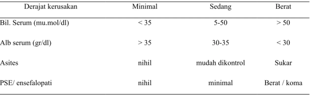 Tabel 2 Klasifikasi Fungsi Hati Chills Pasien sirosis Hati dalam Terminologi cadangan