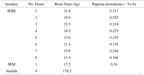Tabel 1. Data pemantauan limbah radioaktif padat di PTBN  [9] .  Instalasi  No. Drum  Berat Netto (kg)  Paparan permukaan (