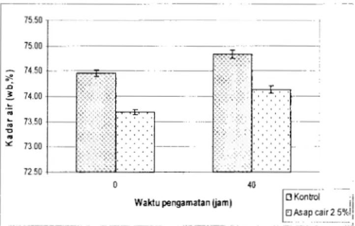 Gambar  7.  Nilai  kadar  air  bakso  ikan  selama  penyimpanan  suhu  kamar.  error  bars  menunjukkan  standar deviasi 