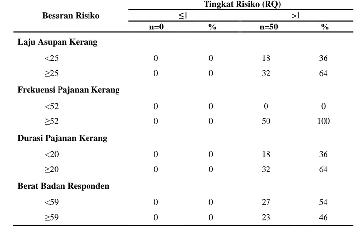 Tabel 4.   Distribusi  Besaran  Risiko  Cr  Pada  Responden  Yang  Mengonsumsi    Ikan  kembung  dan  Kerang  Darah  Berdasarkan  Variabel  Penelitian  di  Wilayah  Pesisir  Kota Makassar 