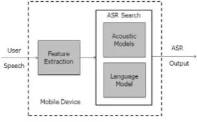Gambar 3.  Mode 1: Embedded Mobile Speech Recognition (Schmitt, 2008) 