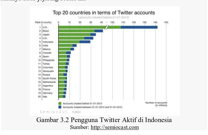 Gambar 3.2 Pengguna Twitter Aktif di Indonesia Sumber: http://semiocast.com 