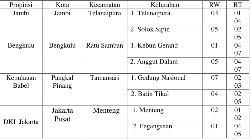 Tabel Area Sampel Penelitian 