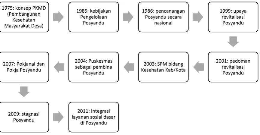 Gambar 1. Perkembangan Posyandu 