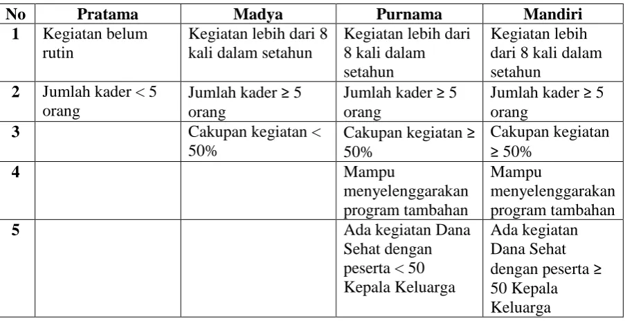 Tabel 1. Jenis Posyandu dan Perbedaannya 