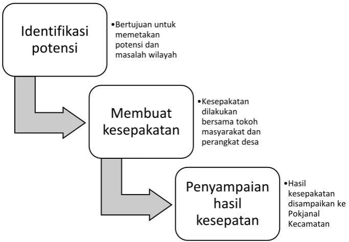 Gambar 3. Mekanisme Pembentukan Posyandu 