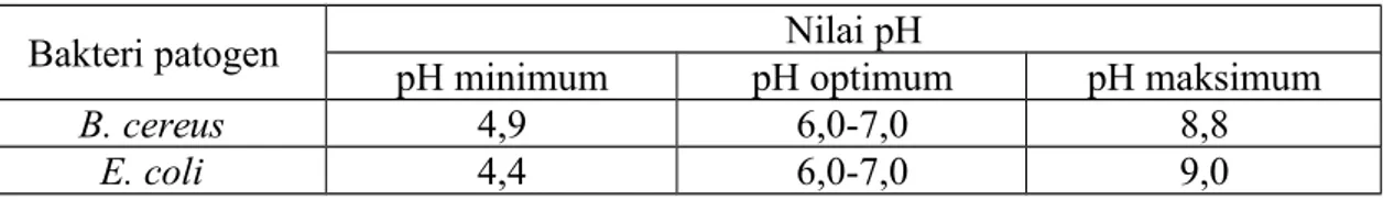Tabel 1.1 Perkiraan Nilai pH Pertumbuhan Bakteri Patogen