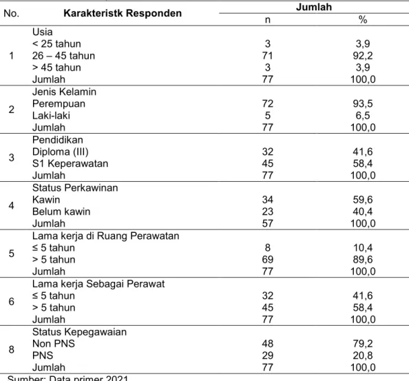 Tabel  5.1  menunjukkan  dari  77  responden  perawat  dengan  umur  26-45  tahun  yaitu  92,2%