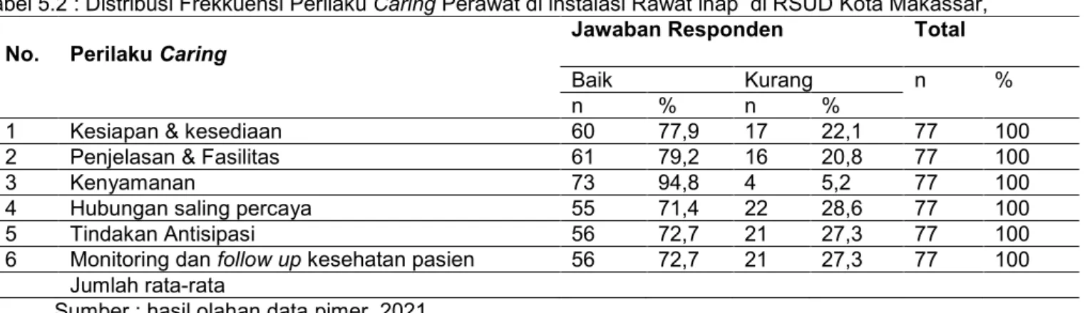 Tabel 5.2 : Distribusi Frekkuensi Perilaku Caring Perawat di instalasi Rawat inap  di RSUD Kota Makassar,  No