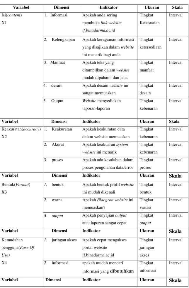 Tabel 3.2 Operasionalisasi Variabel – Variabel Penelitian 