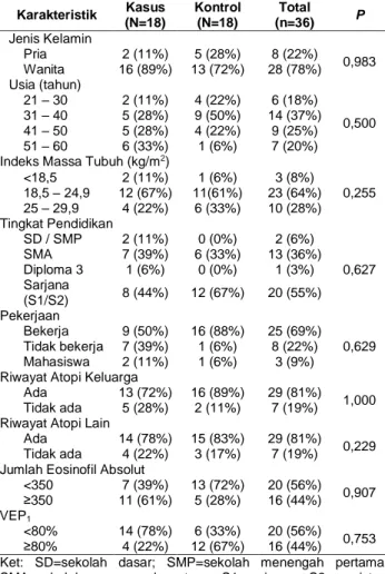 Tabel 1. Karakteristik Sosiodemografi dan Klinis Subjek Penelitian  Karakteristik  Kasus  (N=18)  Kontrol (N=18)  Total  (n=36)  P  Jenis Kelamin  Pria  2 (11%)  5 (28%)  8 (22%)  0,983  Wanita  16 (89%)  13 (72%)  28 (78%)  Usia (tahun)  21 – 30  2 (11%) 