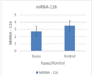 Gambar 1. Grafik Perbandingan Ekspresi miRNA-126 Pada  Kelompok Kontrol dan Kasus. 