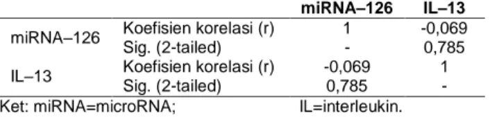 Tabel 3. Karakteristik kadar IL-13 