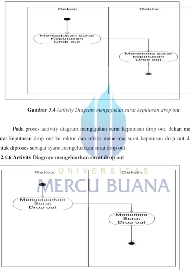 Gambar 3.4 Activity Diagram mengajukan surat keputusan drop out 