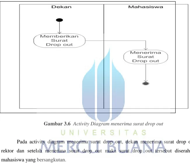 Gambar 3.6  Activity Diagram menerima surat drop out 