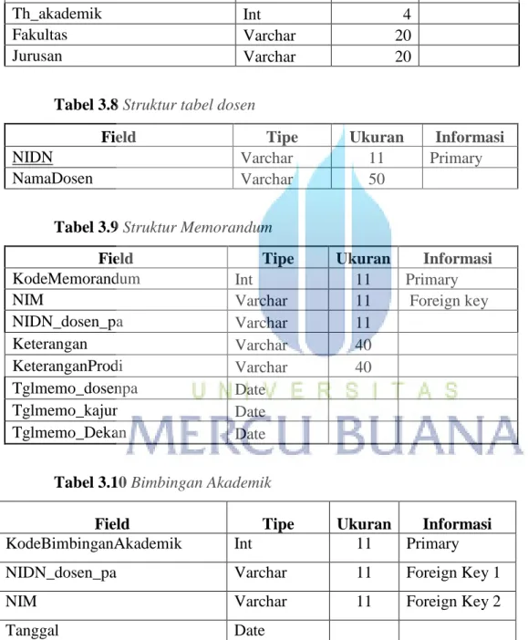 Tabel 3.8 Struktur tabel dosen 